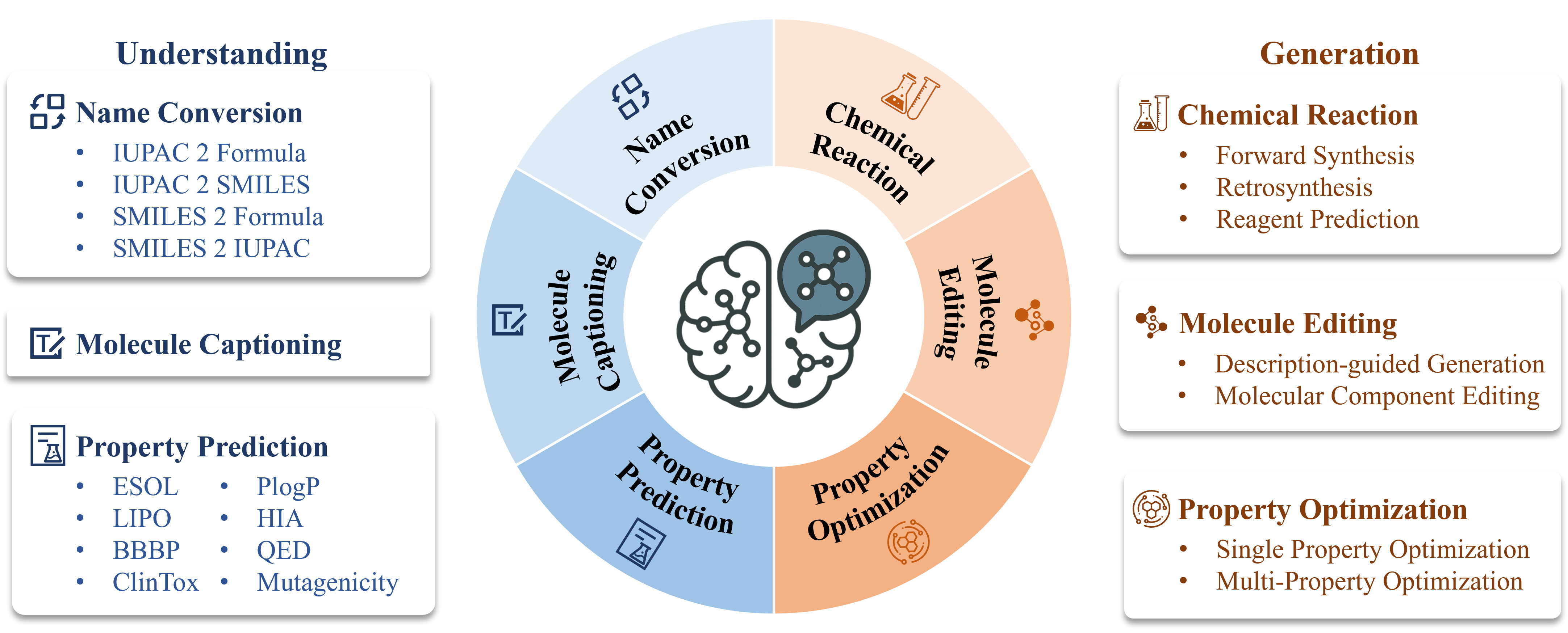BioMedGPT-Mol: Multi-task Learning for Molecular Understanding and Generation (Ongoing)