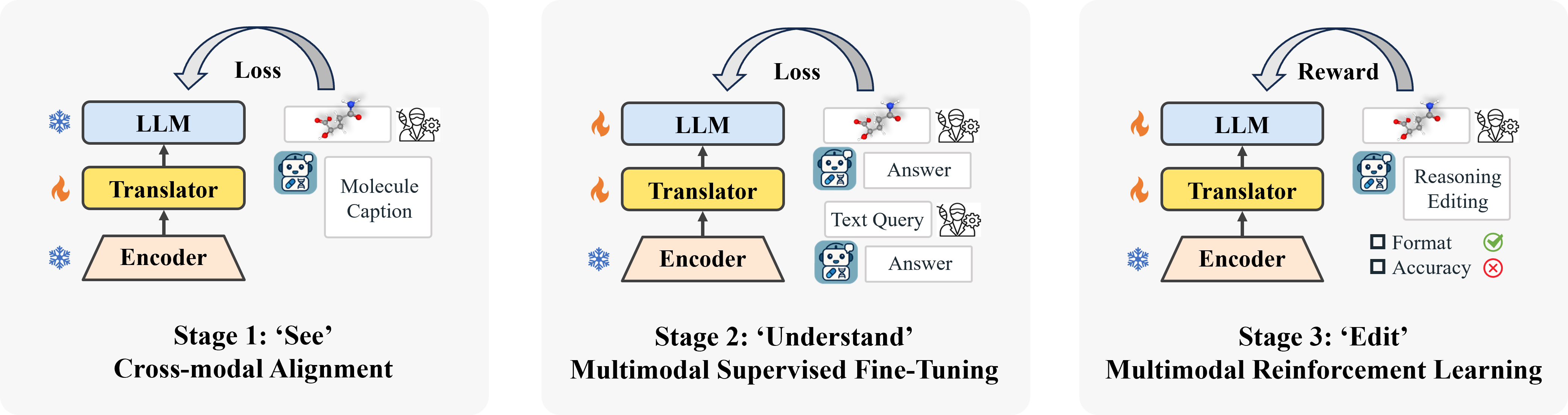 Biomedical Multimodal Reasoning for Molecular Understanding and Editing