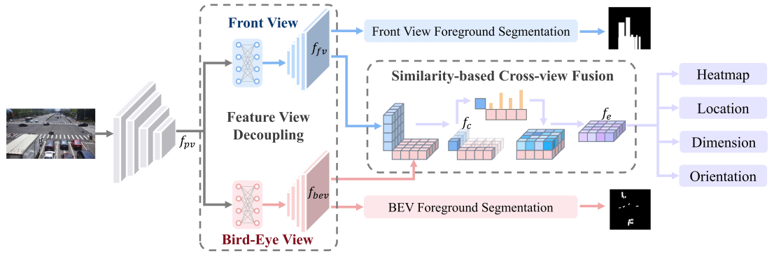 Calibration-free BEV Representation for Infrastructure Perception