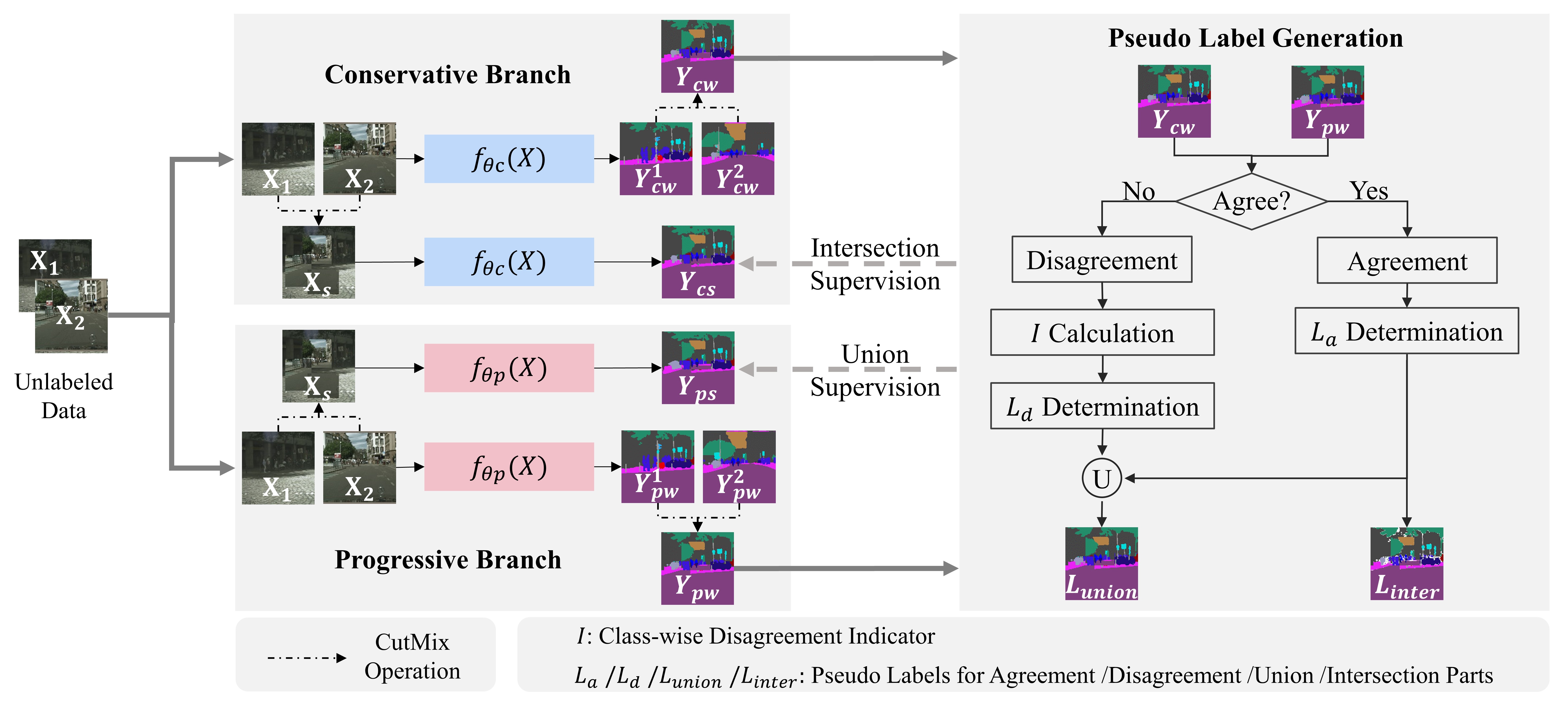 Conservative-Progressive Collaborative Learning for Semi-supervised Semantic Segmentation