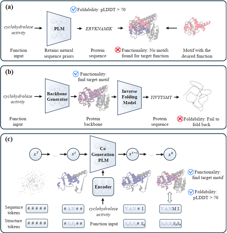Co-Generative De Novo Functional Protein Design