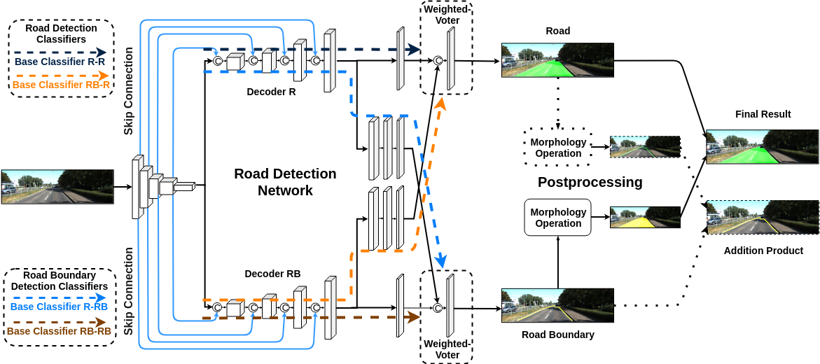 Improving Road Detection Results Based on Ensemble Learning and Key Samples Focusing