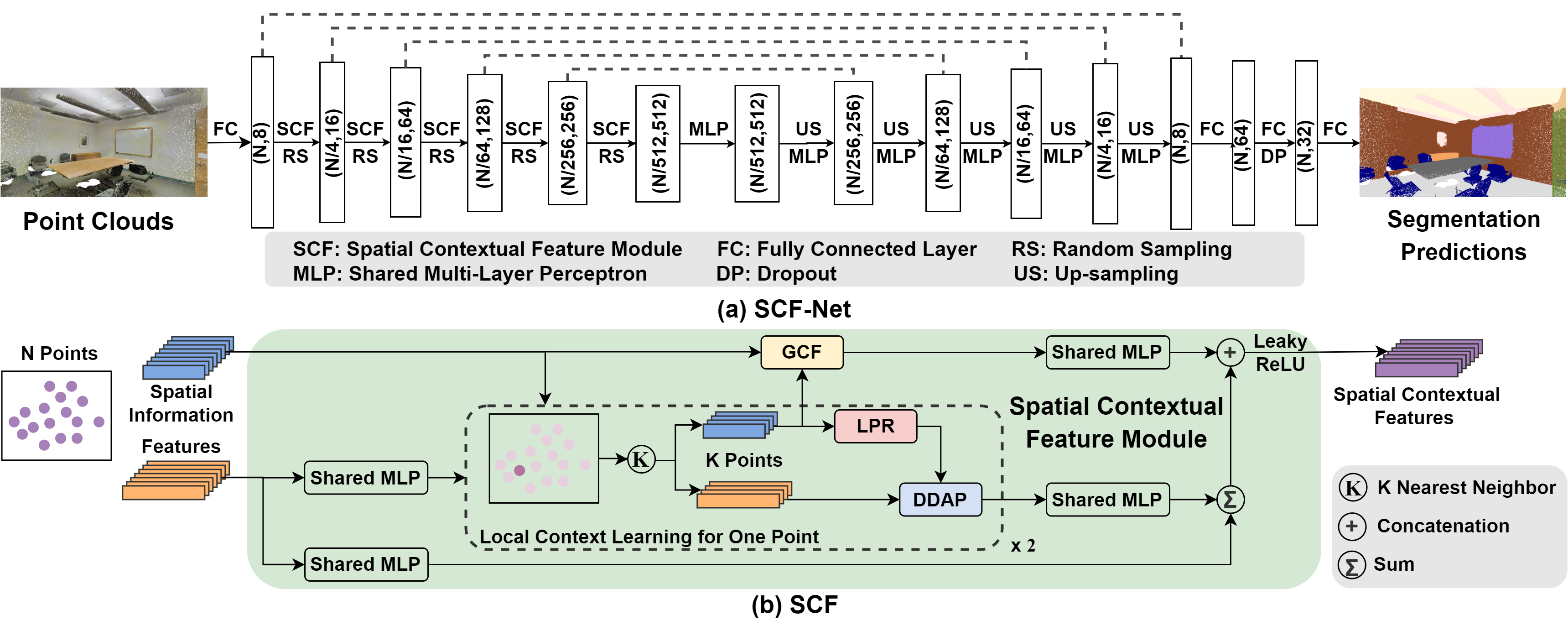 SCF-Net: Learning Spatial Contextual Features for Large-Scale Point Cloud Segmentation