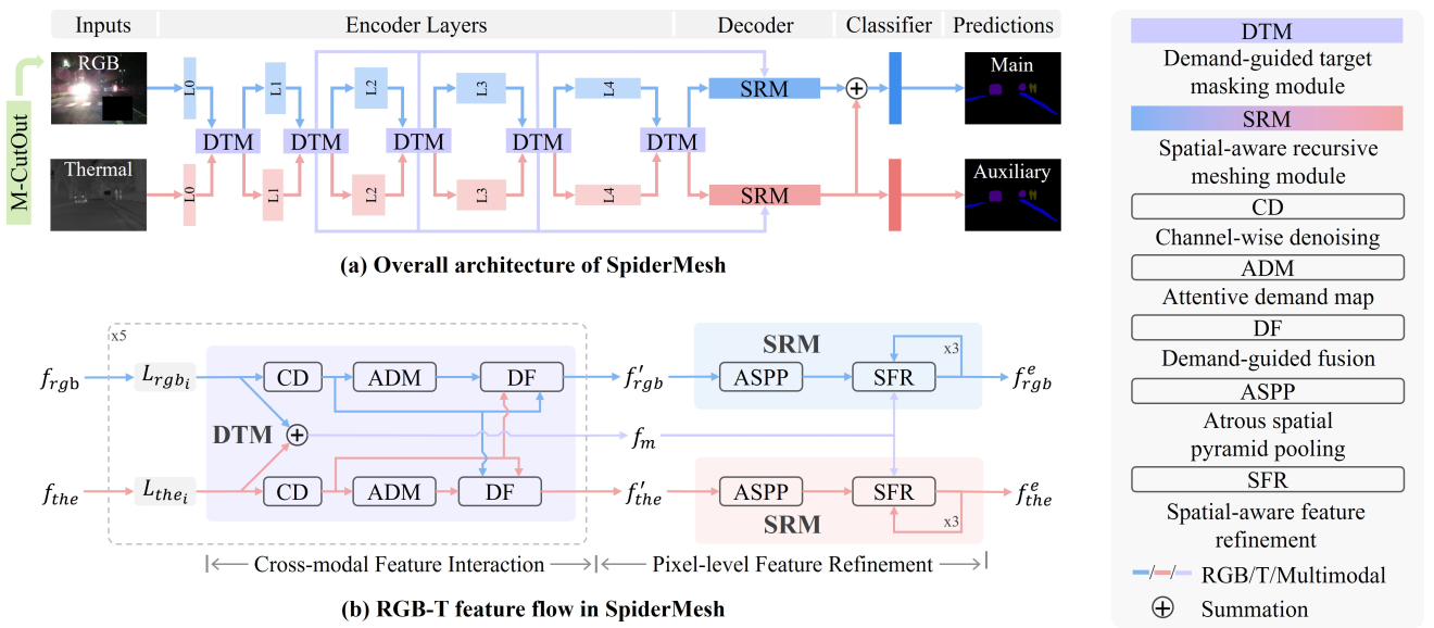 SpiderMesh: Spatial-aware Demand-guided Recursive Meshing for RGB-T Semantic Segmentation