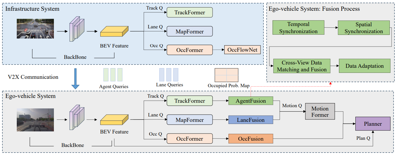 End-to-End Autonomous Driving through V2X Cooperation