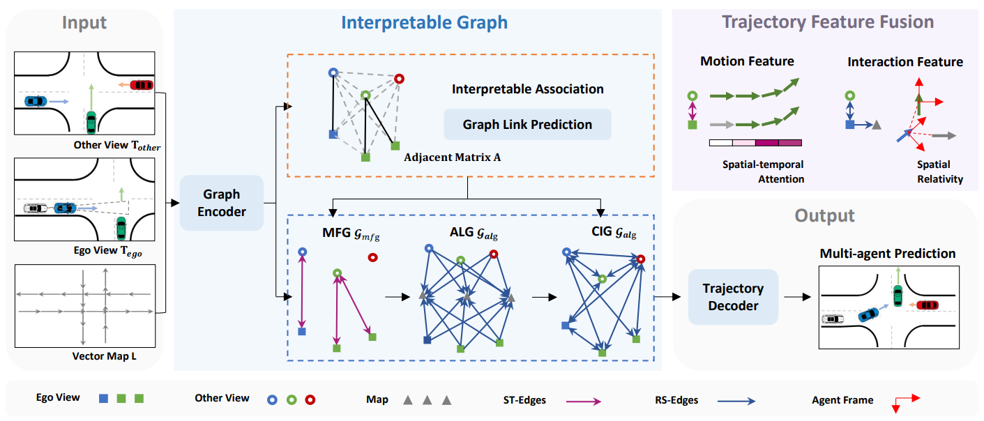 Learning Cooperative Trajectory Representations for Motion Forecasting